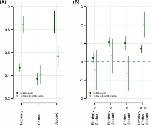 Figure 5. Results of the multivariate estimations. Source: Own calculation based on OECD REGPAT 2015. Note: (A) Considering single effects only, we observe that the probability of collaboration is mostly increased by common third partners, while repeated ties gain probability if regions are geographically proximate. (B) Interaction effects reveal that repeated ties gain extra probability if regions are geographically proximate, technologically similar and connected to the same set of regions at the same time.