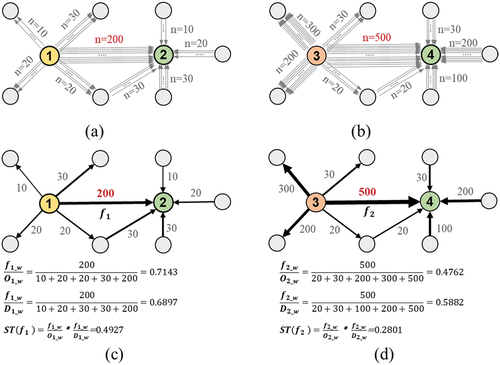 Figure 3. The density and strength of OD flows respectively characterize the absolute and relative closeness of association between their origin and destination. (a) Smaller number of unweighted flows between regions 1 and 2, (b) larger number of unweighted flows between regions 3 and 4, (c) weighted OD flow between regions 1 and 2 shows low interaction volume but high interaction strength, (d) weighted OD flow between regions 3 and 4 shows high interaction volume but low interaction strength.