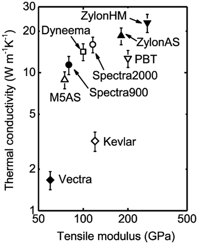 Figure 6. Relationship between the thermal conductivity and tensile modulus for various polymer fibres. Reprinted with permission from [Citation98]. Copyright 2013 American Chemical Society.