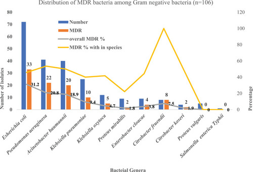 Figure 2 Distribution of MDR bacteria and overall MDR % and MDR within each species.
