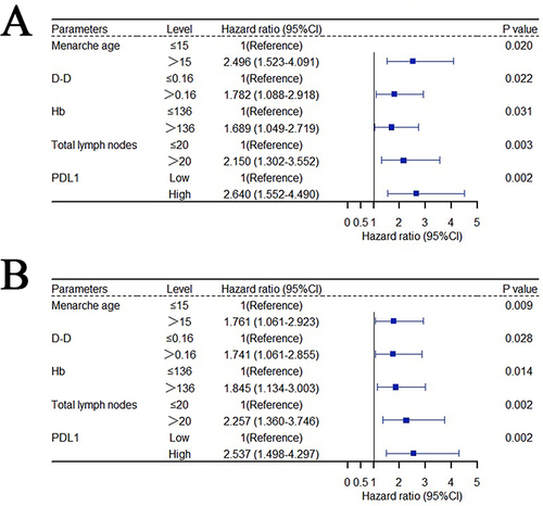 Figure 2 Forest plot of multivariate analyses. (A) Multivariate analyse for DFS, (B) multivariate analyse for OS.