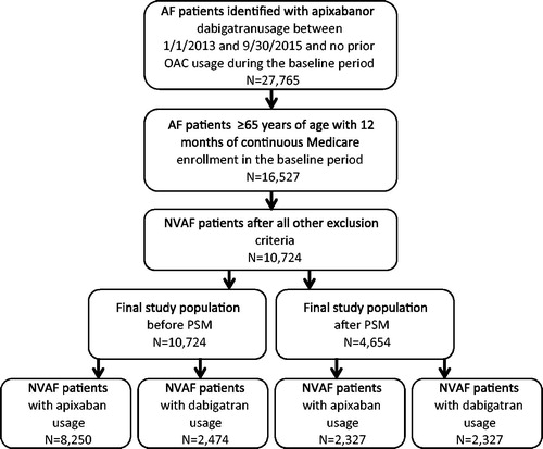 Figure 2. Selection of patients for study cohorts treated with apixaban and dabigatran. AF: atrial fibrillation; NVAF: nonvalvular atrial fibrillation; PSM: propensity score matching.