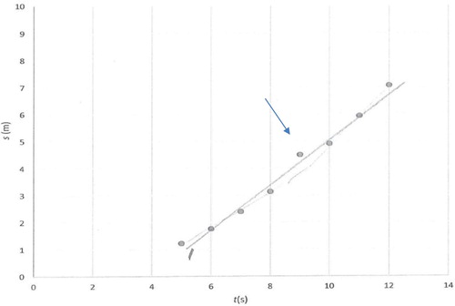 Figure 6. A straight line is drawn in I2, disregarding the identified anomaly at t = 9 s. As the graph displays the motion of a ball, starting from rest, in a travelled distance versus time graph, the origin should be used as well.