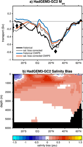 Figure 8. (a) The zonal values of for HadGEM3-GC2 for the historical mean (black) and the salinity bias corrected values (grey), and for the CMIP5 multi-model mean (blue) and salinity bias corrected multi-model mean (orange). Black markers indicate the same observational estimates as used in Fig. 3c. The zonal mean Atlantic salinity bias in HadGEM3-GC2.
