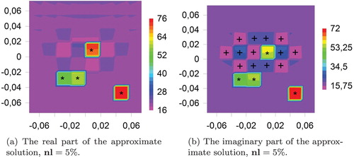 Figure 3. The approximate solution of the inverse problem with noisy data. The noise level is denoted by nl.