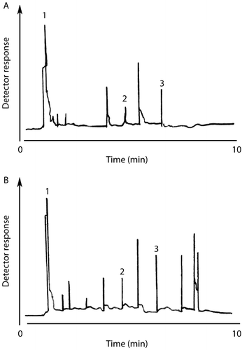 Figure 1.  HPLC chromatogram for migration of styrene monomer from hot milk to GPPS (A) and HIPS (B) cups. Mobile phase is acetonitrile (1) and internal standard is—methyl styrene (3). (a) Styrene corresponds to 8.30 ng/l of styrene (2) with a peak height of 12% at an attenuation setting of 0.075 AUFS. (b) Styrene corresponds to 7.65 ng/l of styrene (2) with a peak height of 11% at an attenuation setting of 0.075 AUFS.
