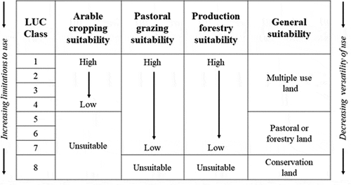 Figure 1. Land use capability classification (Lynn et al. Citation2009).