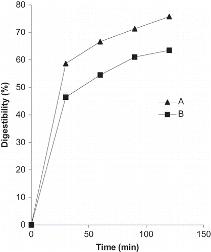Figure 5 In-vitro carbohydrate digestibility rate for native (A) and processed rice (B).