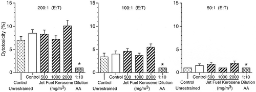 FIGURE 5. NK cell activity in female B6C3F1 mice exposed to jet fuel kerosene for 28 d. AAGM1, the positive control, was administered by iv injection 24 h prior to study termination. On d 29, spleens were harvested aseptically, and spleen cells were cultured with 51Cr-labeled YAC-1 target cells for 4 h. From each culture 100 μl of supernatant was counted in a gamma counter to assess the release of 51Cr from the target cells. Results are presented for three E:T ratios (200:1, 100:1, and 50:1) in terms of percent cytotoxicity, which was calculated as the difference between the experimental release and spontaneous release, divided by the difference between the maximum release and spontaneous release.