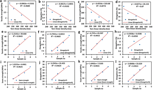 Figure 8. The linear fit curve of single yarn strength and elongation respectively (a, b), bundle yarn strength and elongation respectively (c, d), tensile strength and elongation for S1-S4 samples respectively (e, f), tensile strength and elongation for S5-S8 samples respectively (g, h), seam strength and elongation for S1-S4 samples respectively (i, j), seam strength and elongation for S5-S8 samples respectively (k, l).