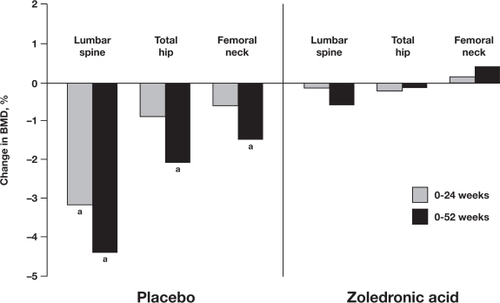 Figure 4 Zoledronic acid prevents chemotherapy-associated bone loss in premenopausal women. Shown are percentage changes in lumbar spine, total hip, and femoral neck bone mineral density (BMD) from baseline to 6 and 12 months. Patients were randomly assigned to chemotherapy plus zoledronic acid (4 mg every 3 months) or placebo for 12 months. ap < 0.001 (between group). P values were calculated using 2-sample t-tests for mean differences from baseline. Hershman DL, et al. J Clin Oncol. 2008; 26(29):4739–4745.Citation48 Reprinted with permission. © 2008 American Society of Clinical Oncology. All rights reserved.