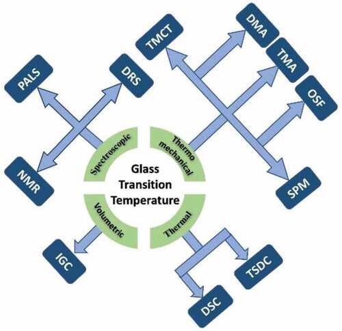 Figure 1. Glass transition temperature measurement techniques.