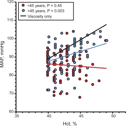 Figure 2 Linear regression between MAP and Hct in pre- and postmenopause women in the city of Durango, Mexico. comparison with the relation between MAP and Hct if blood viscosity is the only determinant of peripheral vascular resistance.