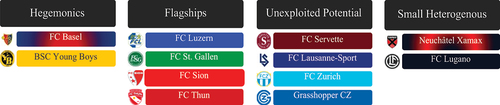 Figure 9. Typology of super league clubs.