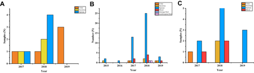 Figure 1 The distribution of multi-drug resistant Enterobacterales bacterial specimen types from 2015–2019. (A) Multi-drug resistant E. coli. (B) Multi-drug resistant KP. (C) Multi-drug resistant ecl.