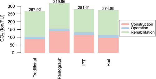 Figure 10. CO2 impacts related to the entire life cycle of the different roads.