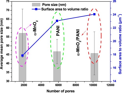 Figure 8. Dependence of mean pore size and surface area to volume ratio vs. number of pores for α-MnO2, PANI, and α-MnO2/PANI catalysts by the Watershed method.