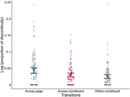 Figure 5. The log transformed proportion of constituents with discontinuous situational changes out of the total number of each constituent averaged per book. Each dot represents a comic analyzed, and error bars show the standard error.