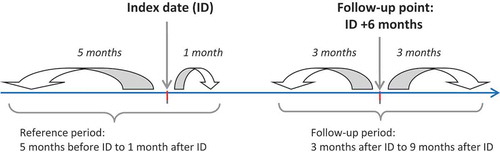 Figure 1. Study design. The index date was the date of the first prescription of antidepressant for a patient meeting the inclusion and exclusion criteria in the database [5].