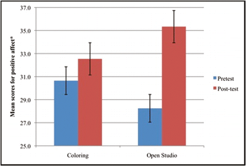 Figure 3. Differences in general positive affect between coloring and open studio art therapy. Note. Bars show I standard error above and below mean. *Mean scores are estimated marginal means from model controlling for age gender.