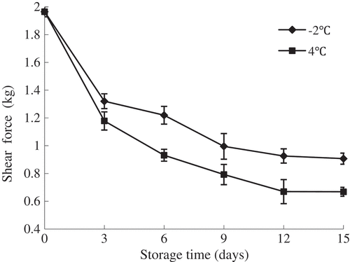Figure 2. Changes in shear force of olive flounder during chilled storage for 15 days. Data are the mean of triple replicates and vertical bars indicate ± SD.