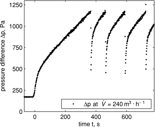 FIG. 4 Pressure drop profile during semi-continuous filter operation. The pressured drop increases until 1200 Pa is reached. During regeneration one of three filter bags is directly exposed to a jet pulse.