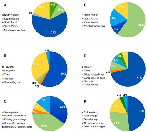 Figure 3. Percentage of reports related to: interactions between jellyfish and fishing activities by area (A); fishing gear affected by jellyfish blooms (B); jellyfish direct impacts on fishery activities (C); jellyfish interference on marine aquaculture activities by area (no reports were found from the South Atlantic region (D); most affected farmed species or group by jellyfish blooms occurrence on worldwide marine aquaculture facilities (E); jellyfish direct impacts on farmed species health and facility structures (F).