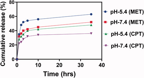 Figure 4. In vitro, drug release profiles of MET&CPT loaded magnetic Fe3O4@rGO-g-PSEA nanocomposites at different temperatures.