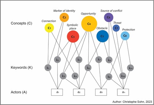 Figure 3. Schematic representation of the socio-semantic network.