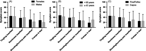 Figure 3. Symptom scores for the EORTC QLQ-CIPN20 sensory/motor items indicated for patients treated with oxaliplatin and divided for gender (A), age (B) and type of regimen (C). Higher scores mean more symptoms/problems. Data are presented as mean values with standard deviation.