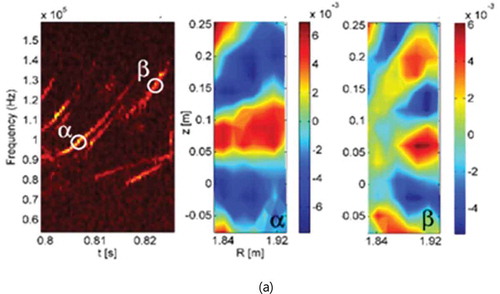 Figure 21. (a) Radial eigenmode structures for the RSAE are captured with the ECEi system on ASDEX-U. 2-D mode structure for two different times shows different toroidal mode numbers. (b) The measured RSAE on DIII-D is quite similar to those in ASDEX-U and is compared to simulated mode structures obtained with the ideal MHD code, NOVA. The improved 2-D image of the RSAE revealed shearing of the Alfvén eigenmode structure which cannot be described by NOVA. The fluctuation phase reveals an outward spiraling is well represented in the non-perturbative code, TAE/FL, where the effect of fast-ion dynamics is included in the 2-D eigenmode structure. Difference in frequency is due to omission of compressibility in modeling.