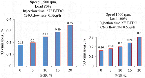 Figure 18 Variation of CO emissions with EGR for 80% and 100% loads.