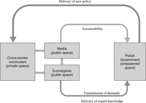 Figure 1. Deliberative system framework in the case of Covid-19 cross-border commuting outbreak.Source: Authors’ own elaboration.