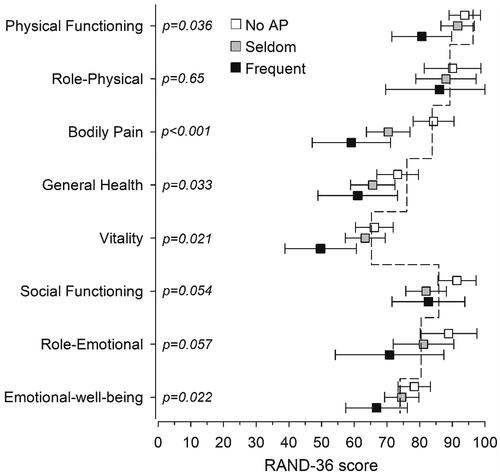 Figure 1. Health-related quality of life (HRQoL) components between the groups of AP measured by the RAND-36 survey. Age- and gender-matched healthy controls [Citation26] are presented on the dotted line. AP: abdominal pain. p Value for linearity.