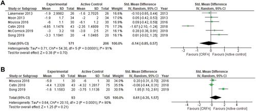 Figure 3 (A) Conventional dual-arm meta-analysis of pain relief of radiofrequency neurotomy of active control trials at 6 -month follow-up. (B) Conventional dual-arm meta-analysis of pain relief of radiofrequency neurotomy of active control trials at 12-month follow-up.