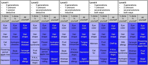 Figure 1. Overview diagram with all the tasks that could be used for practice in this experiment (translated from Dutch). Participants used this diagram to select 8 tasks.