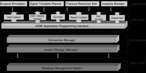 Figure 4. VIDB layered architecture: Unified Implant Access Interface.