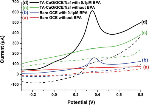 Figure 4. The electrochemical behavior of (a-b) bare (c-d) TA-CuO/GCE/Naf in the absence and presence of 0.1 µM BPA.