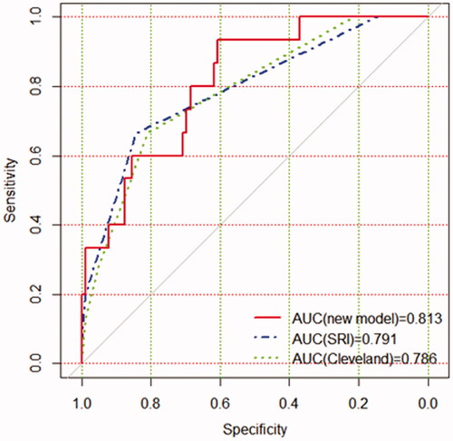 Figure 5. The AUC for models in the validation group. Comparison of AUC among models for RRT in renal inadequacy patients after cardiac surgery. New model AUC: 0.813; SRI score AUC: 0.791; Cleveland Clinic score AUC: 0.786. The new model versus SRI score, P = 0.809; new model versus Cleveland score, P = 0.746.