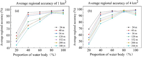 Figure 6. Average regional accuracy changes with different proportion of water body. (a) The average regional accuracy of 1 km2. (b) the average regional accuracy of 4 km2.