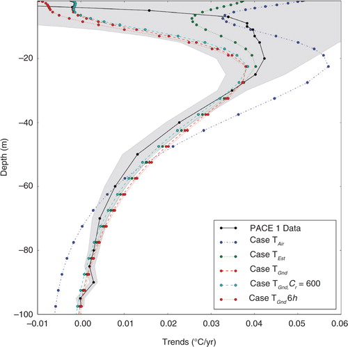 Fig. 7 Slope of linear warming trends at different depth. The shaded area represents the 95% confidence intervals of the slopes obtained by linear best fit to measured data. The case T-Air (blue), T-Est (green) and T-Gnd (red) are represented, as well as a modification of case T-Gnd (cyan), which only differ in that it has a higher heat capacity Cr =600 J·kg−1·K−1.