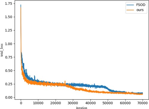 Figure 11. The loss curve of the training model.