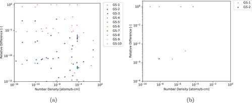 Fig. 13. ARDs between various numbers of GS iterations for CRAM-AO-48 to CRAM-SGE-AO-48 (a) for all nuclides and (b) for nuclides with NNDs greater than 10−10 atoms/b∙cm and ARDs greater than 10−4.