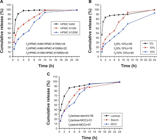 Figure 6 Influence of formula on the release behavior of sustained release capsules: (A) HPMC viscosity; (B) amount of HPMC; (C) diluent agent.Abbreviation: HPMC, hydroxypropyl methylcellulose.