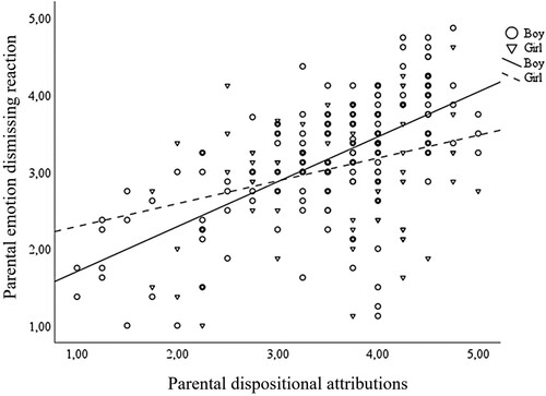 Figure 2. Conditional effects of dispositional attributions on parents’ emotion-dismissing reactions.