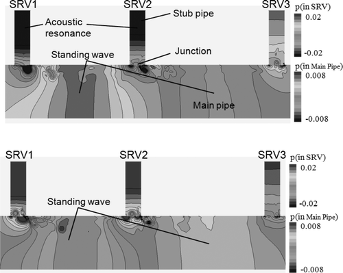 Figure 13. Pressure distribution in the SRV stub pipes at St = 0.36.