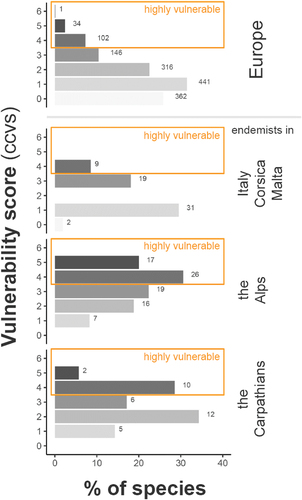 Figure 3. Classification of the EPT taxa occurring in Europe and species endemic to different European ecoregions (shown in different rows: all European species; endemics in Italy/Corsica/Malta, the European Alps, and the Carpathians) in different vulnerability levels (0 = invulnerable to 6 = vulnerable, with values greater than 3 being considered highly vulnerable). Bars illustrate the relative proportion of all species in the same group; corresponding values are the absolute species number.