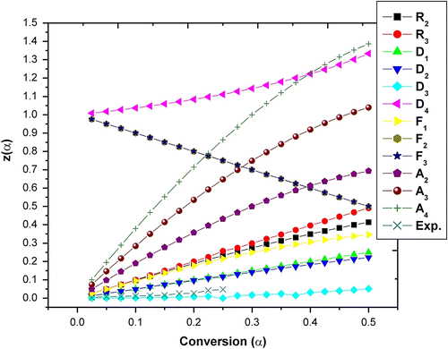 Figure 9 Experimental master plots obtained from TGA data, in the selected range of conversion, represented versus the theoretical ones for APOFHB.