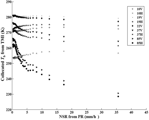 Figure 4. Relationship of near surface rain rate (NSR) with collocated over-land Tb (from TMI) for the Mahanadi basin.