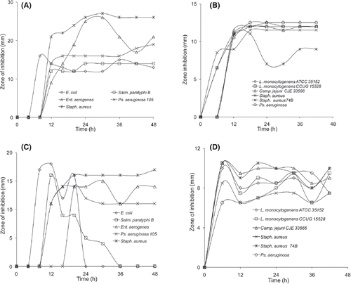 Figure 2(b). Antimicrobial activity of CFC filtrate (A& C) and EPC (B&D) against different test organisms indicated as a legend of each graph. Antimicrobial activity was measured as zone of inhibition (mm) around punched hole (7 mm).